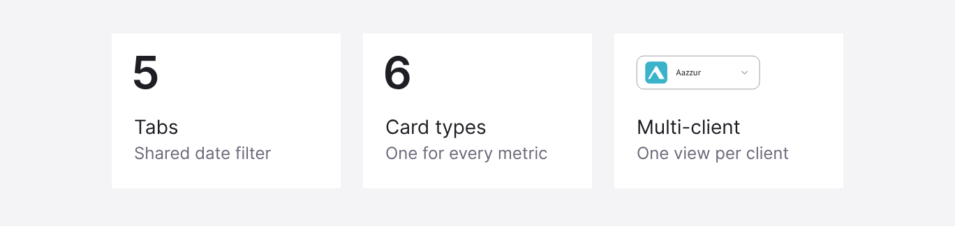Three result cards: 5 tabs with a shared date filter, 6 card types — one for every metric, and multi-client support with one view per client.