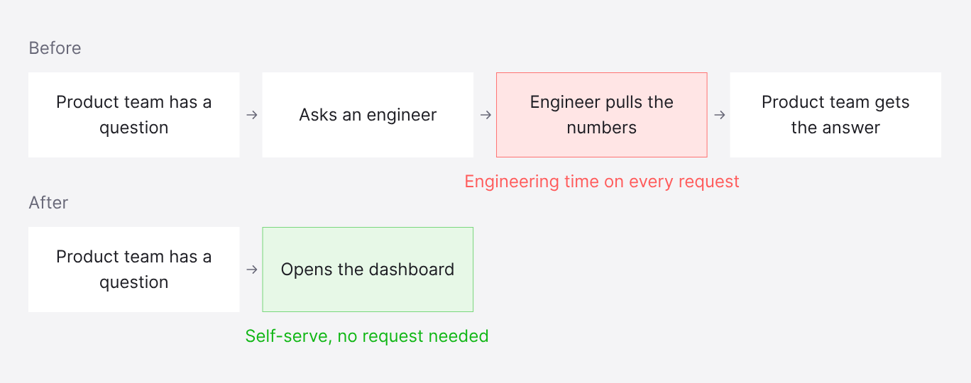 Before: the product team has a question, asks an engineer, the engineer pulls the numbers, the team gets the answer — engineering time on every request. After: the team has a question and opens the dashboard — self-serve, no request needed.