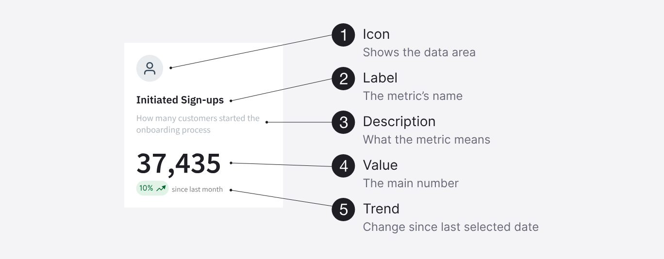 The anatomy of a metric card, numbered: icon shows the data area, label is the metric's name, description says what the metric means, value is the main number, and trend shows the change since the last selected date.