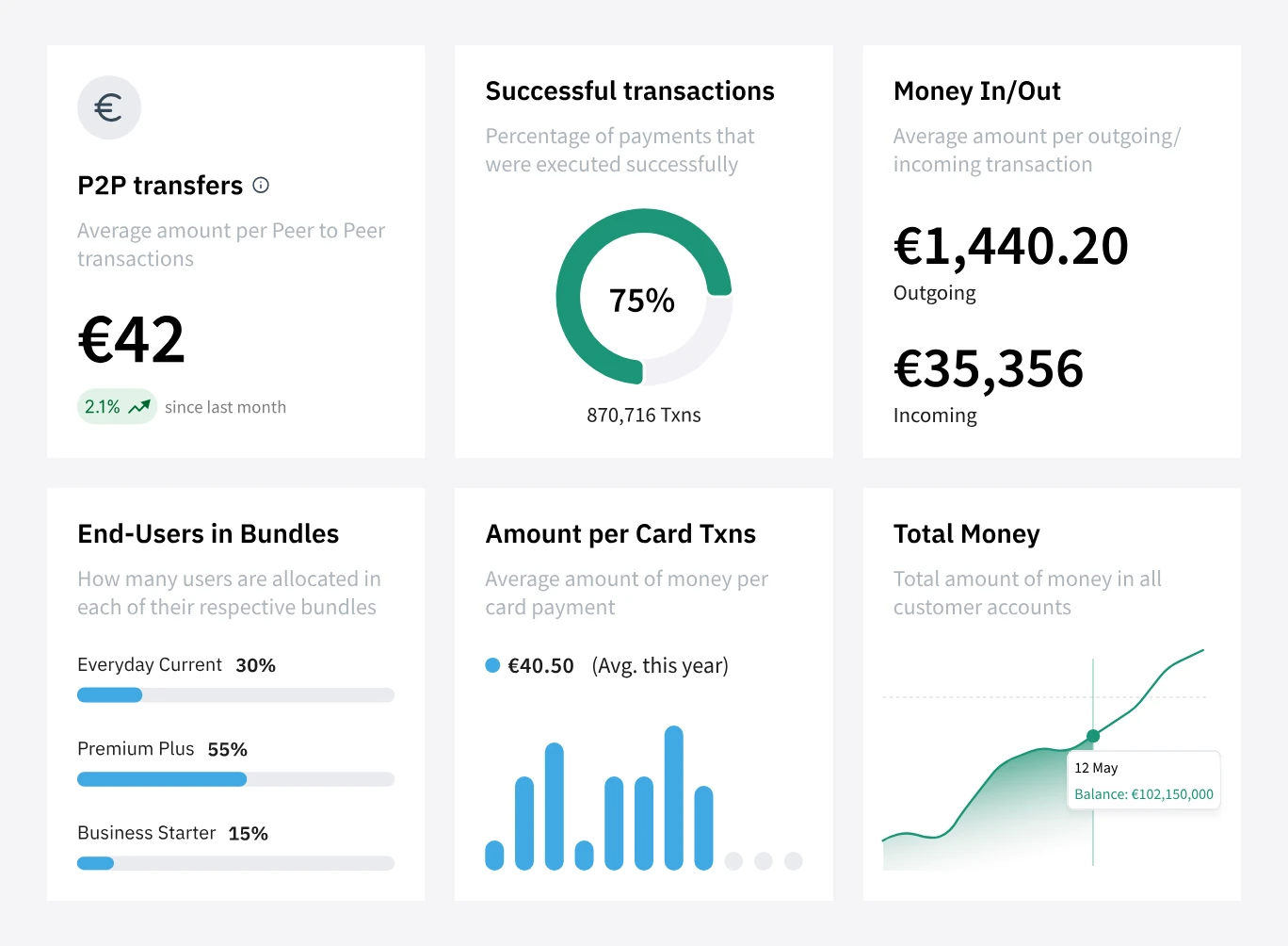 Six card types: a value with a trend, a percentage ring, two stacked amounts, a bundle breakdown with bars, a bar chart, and a line chart with a tooltip.