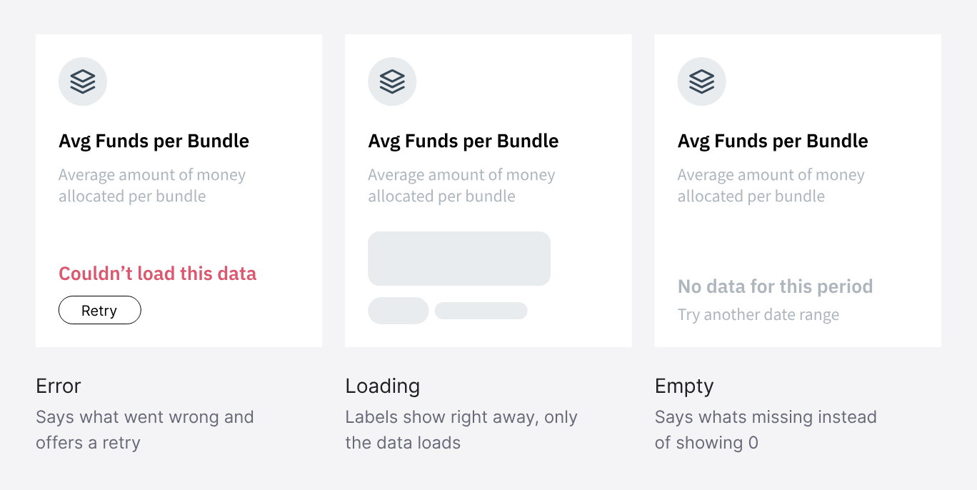 The same card in three states — error, which says what went wrong and offers a retry; loading, where labels show right away and only the data loads; and empty, which says what is missing instead of showing 0.