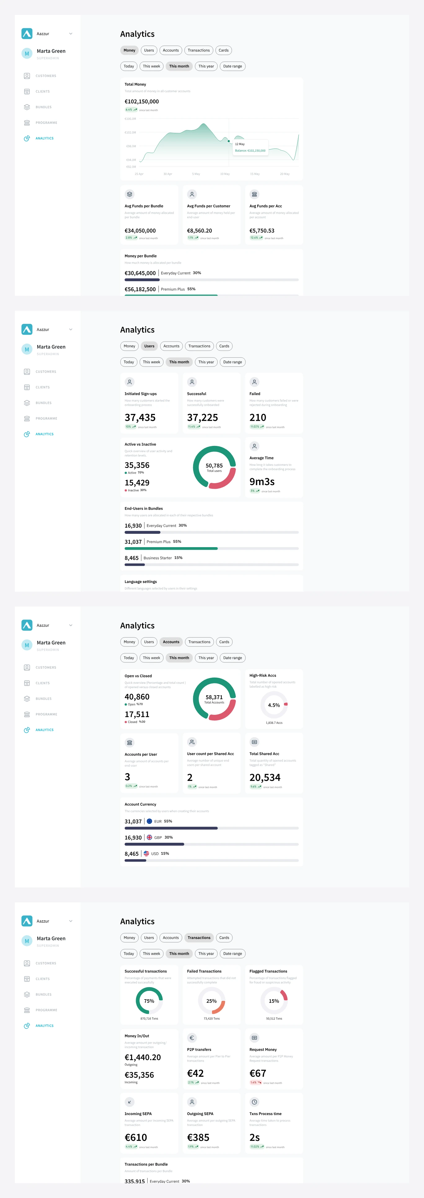 Four full views of the finished dashboard, one per tab, stacked.