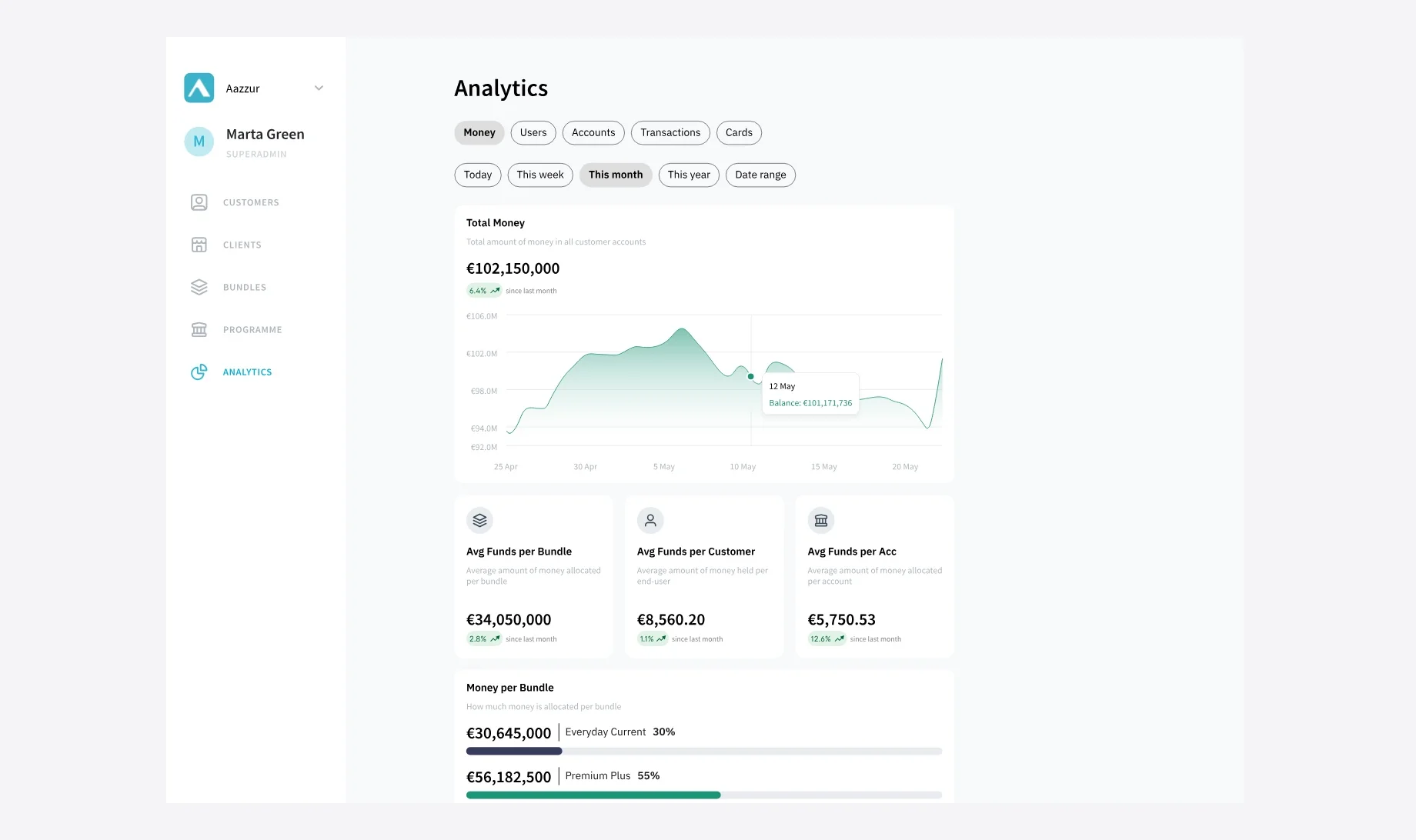 The analytics dashboard open on the Money tab, showing a total-money chart and averages per bundle