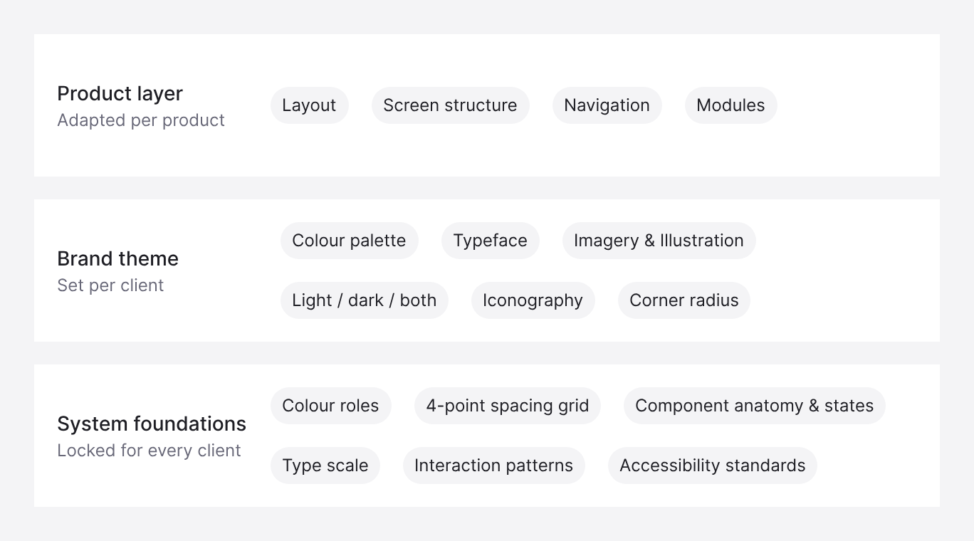 The three layers — foundations, brand theme and product layer — each listed with what it contains.