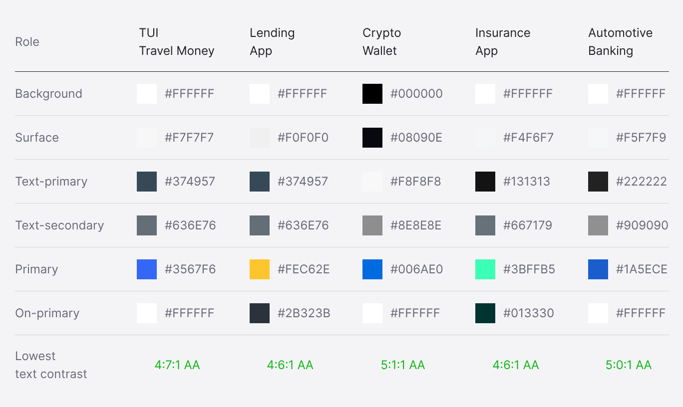 A table of colour roles against five client brands — TUI, lending, crypto, insurance and automotive — each assigning its own values.