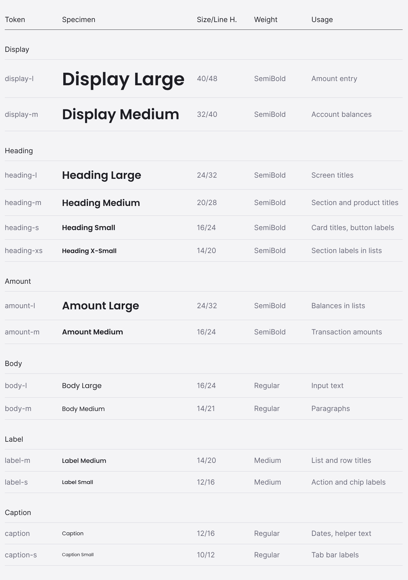The full type scale as a table: token, specimen, size and line height, weight, and usage.