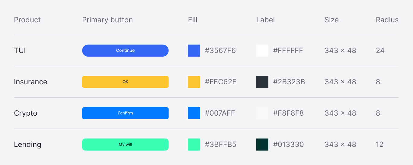 A table of the primary button across products, with its fill, label, size and radius per theme.