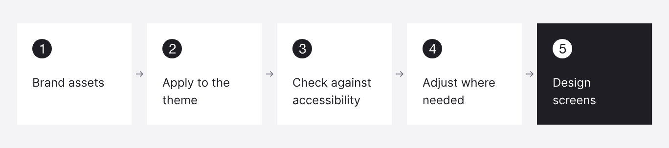 The five-step client setup: brand assets, apply to the theme, check against accessibility, adjust where needed, design screens.