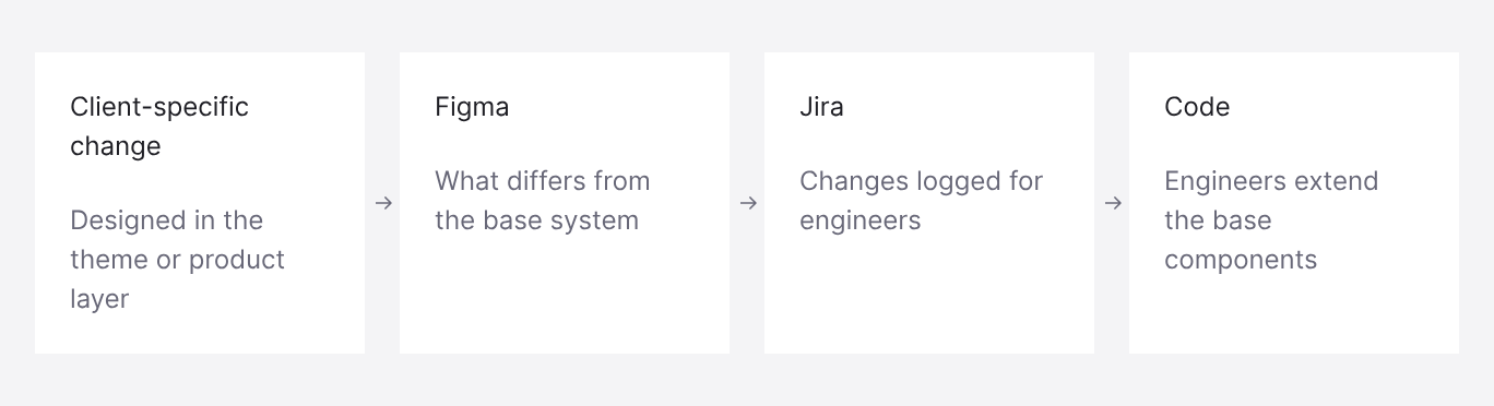 Four documentation cards describing what changes per client and where it is recorded.