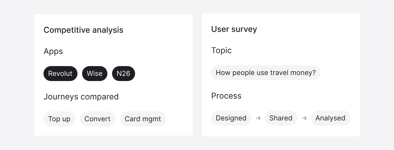 Competitive analysis — apps Revolut, Wise and N26, journeys compared: top up, convert and card management. User survey — topic: how people use travel money; process: designed, shared, analysed.